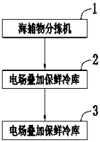 海捕物的船载保鲜设备