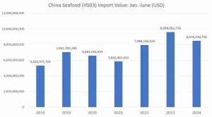 2024年上半年中国海产进口额降11.7%