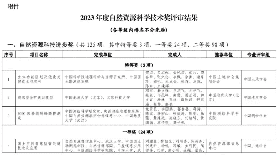 ​2023年度自然资源科学技术奖评审结果公示