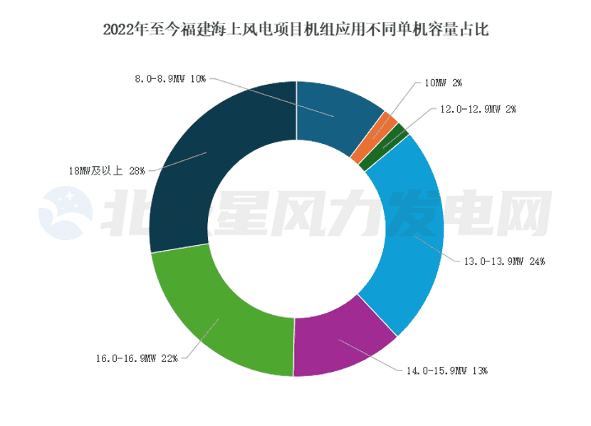 大型化标杆！福建13MW及以上海上风机应用超8成